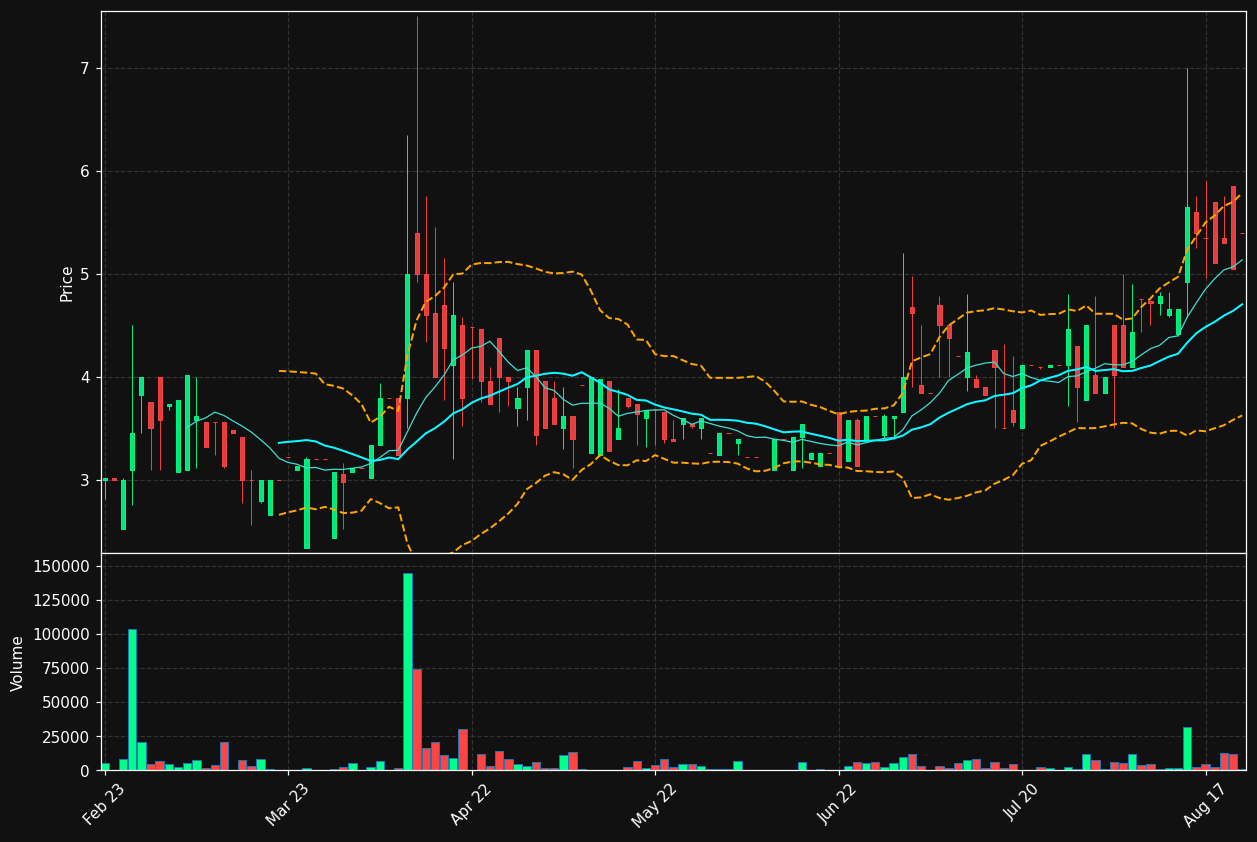 NILS.ST chart