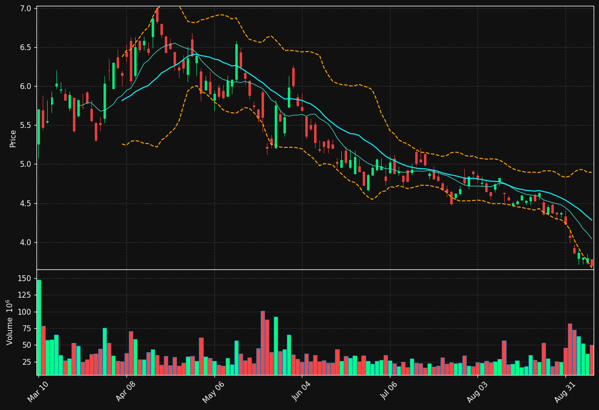 NIO chart