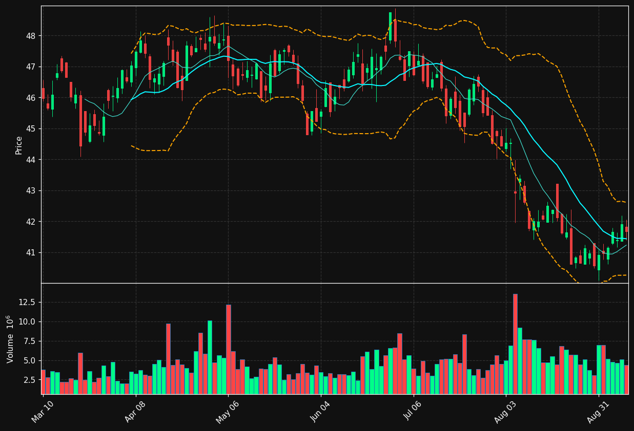 NI chart