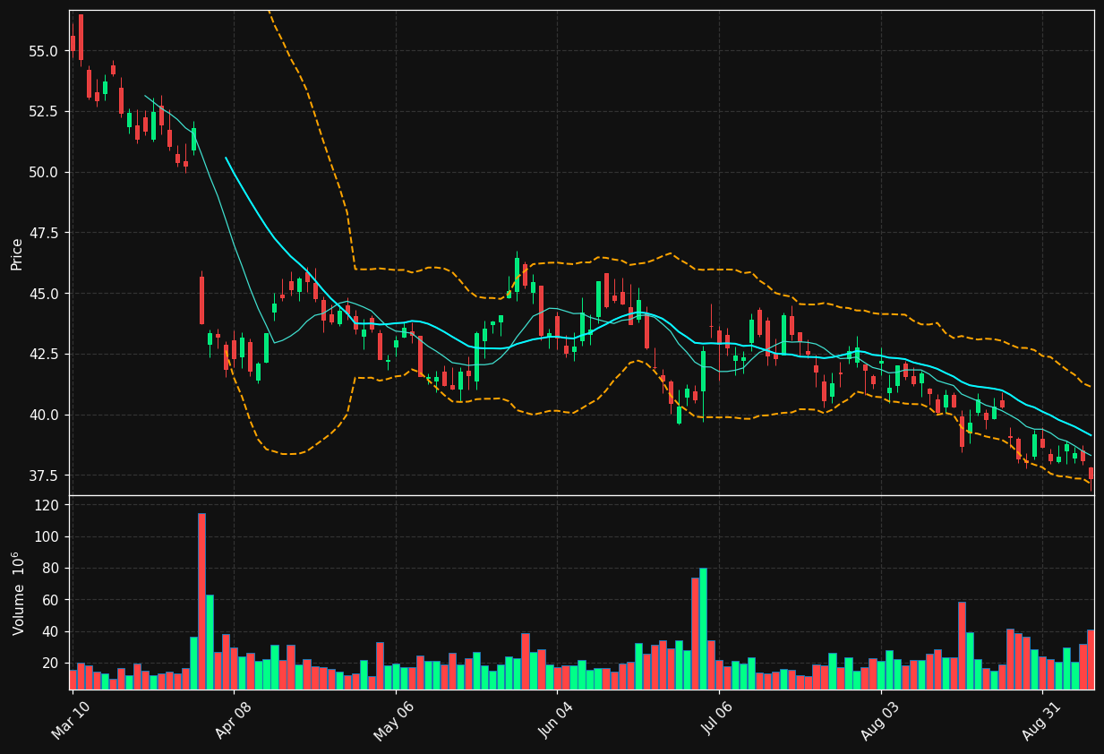 NKE chart