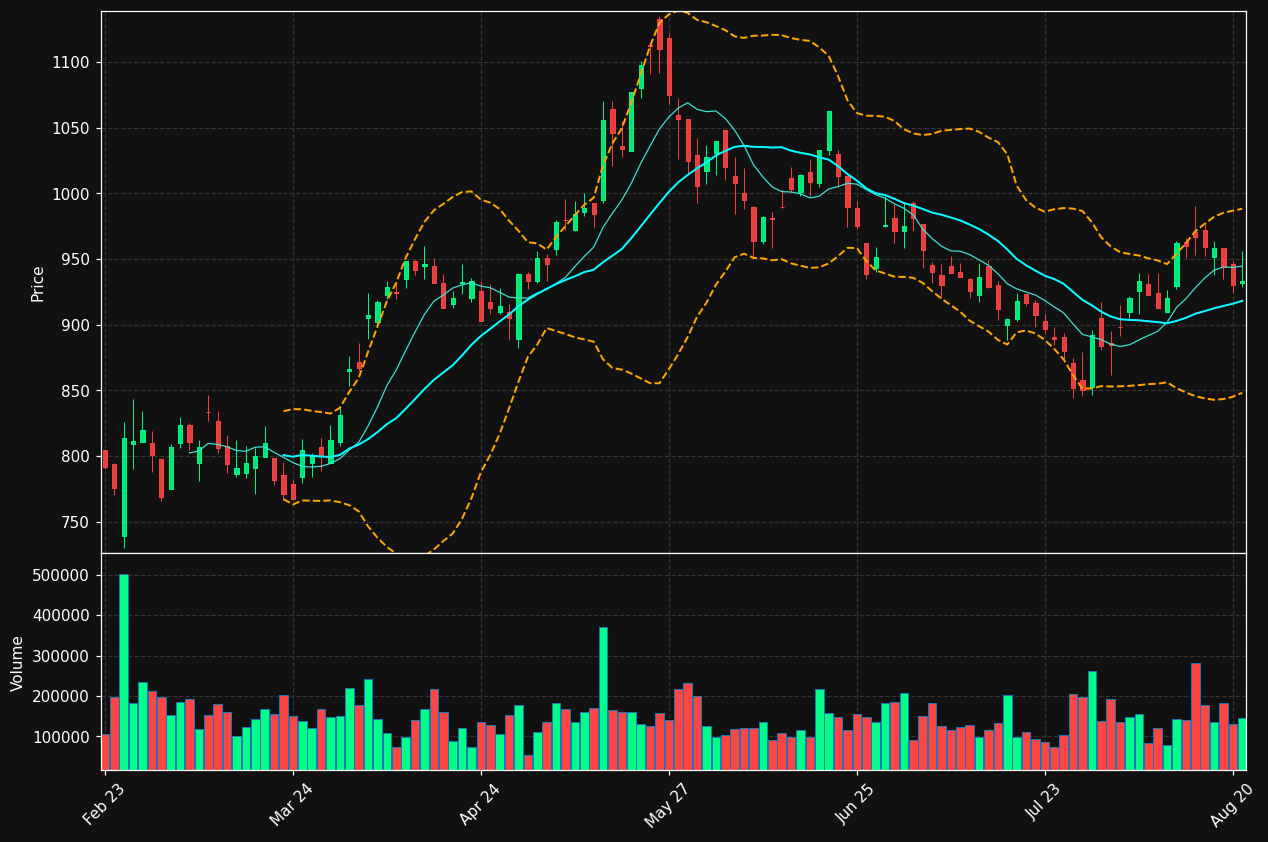 NKT.CO chart