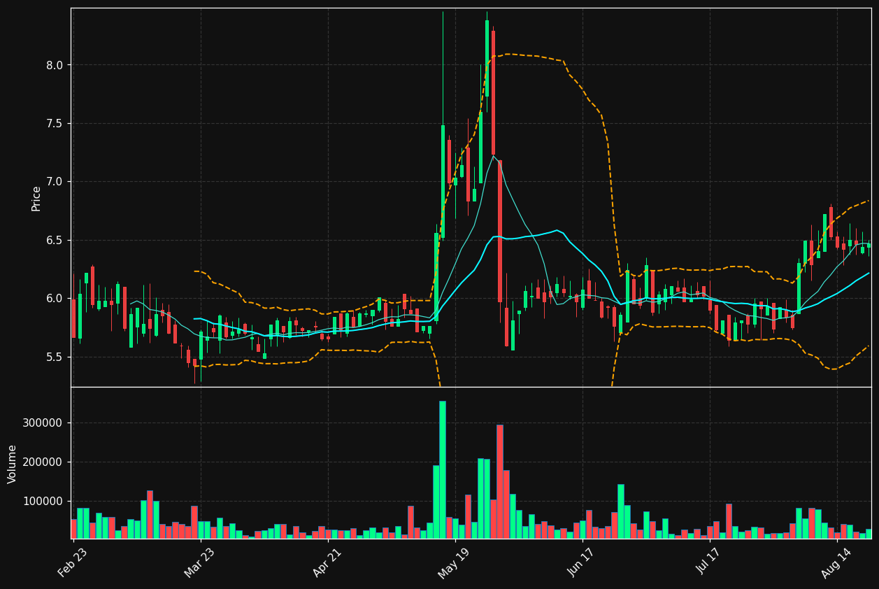 NL chart