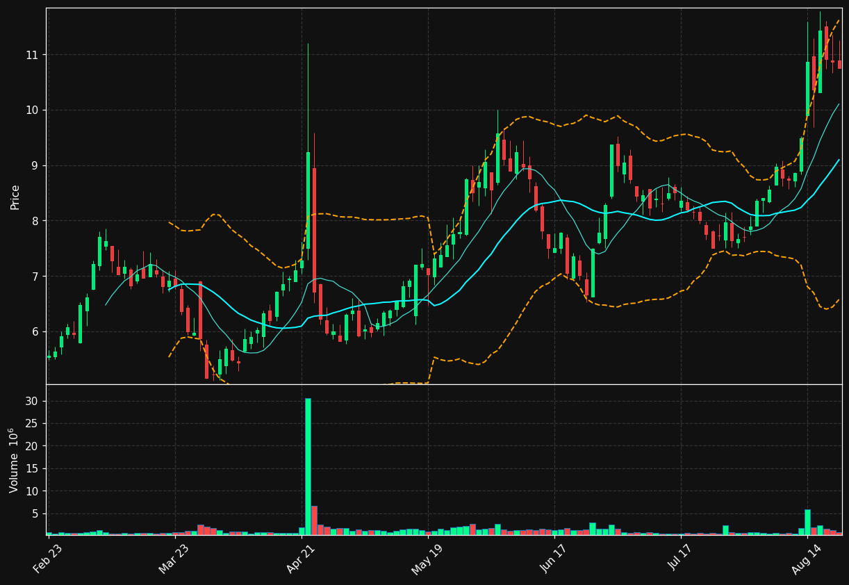 NMAX chart