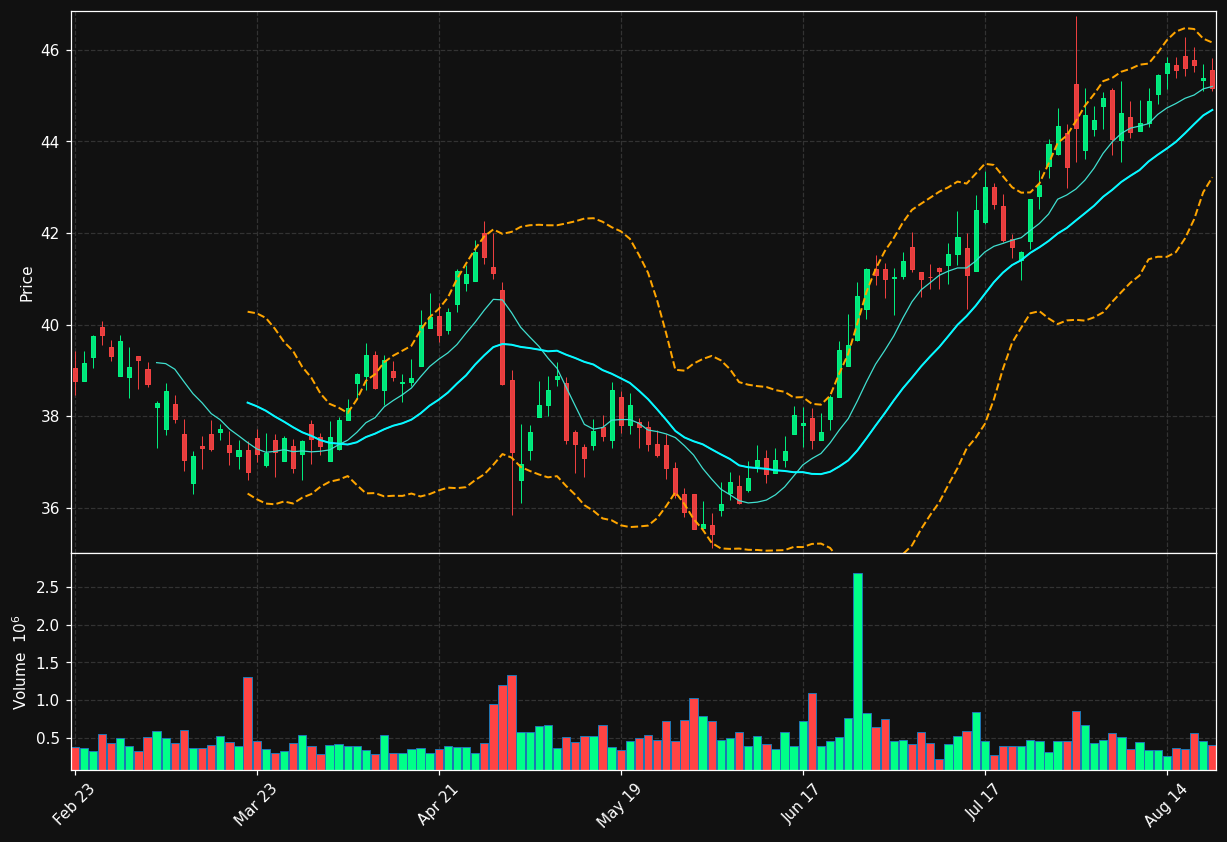 NMIH chart