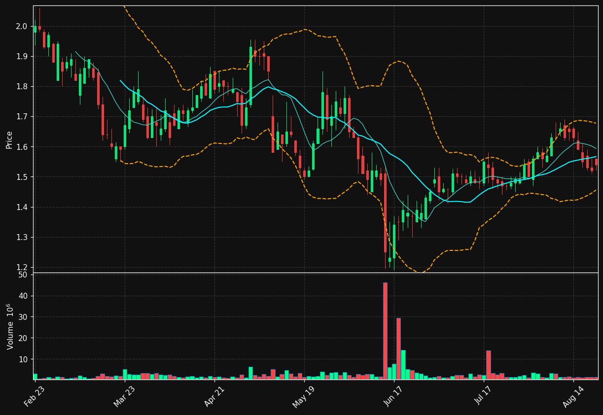 NNDM chart