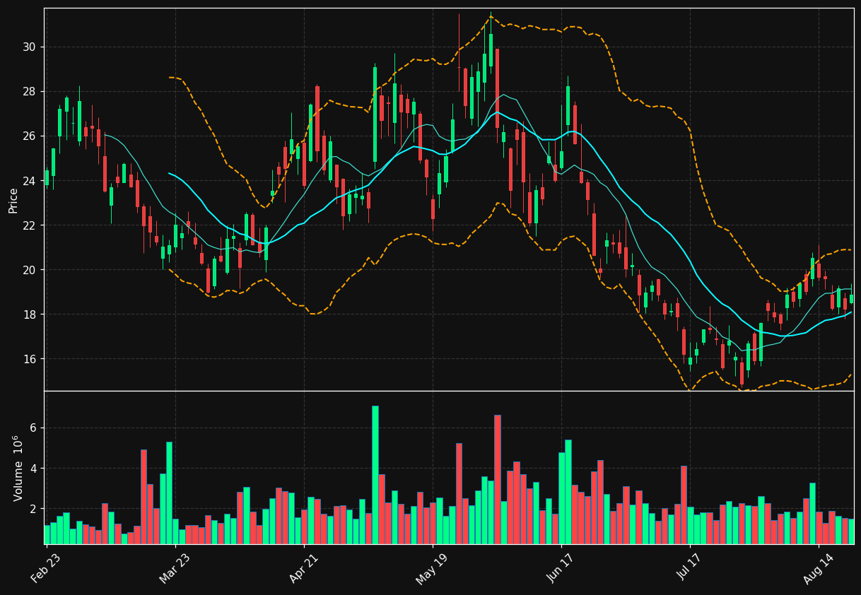 NNE chart
