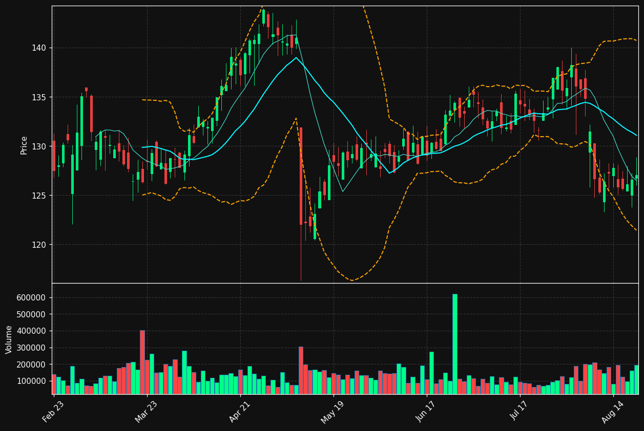 NNI chart