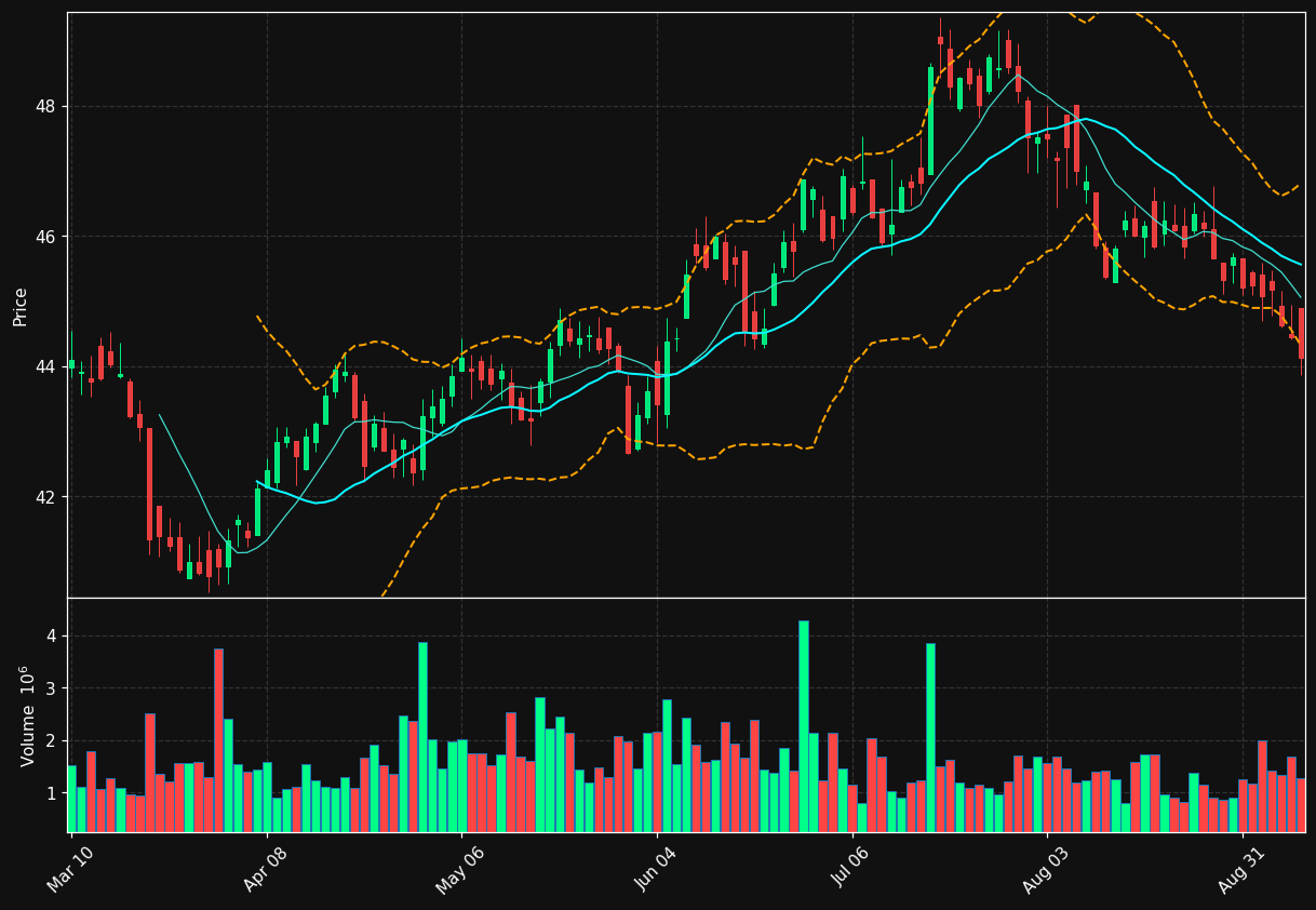 NNN chart