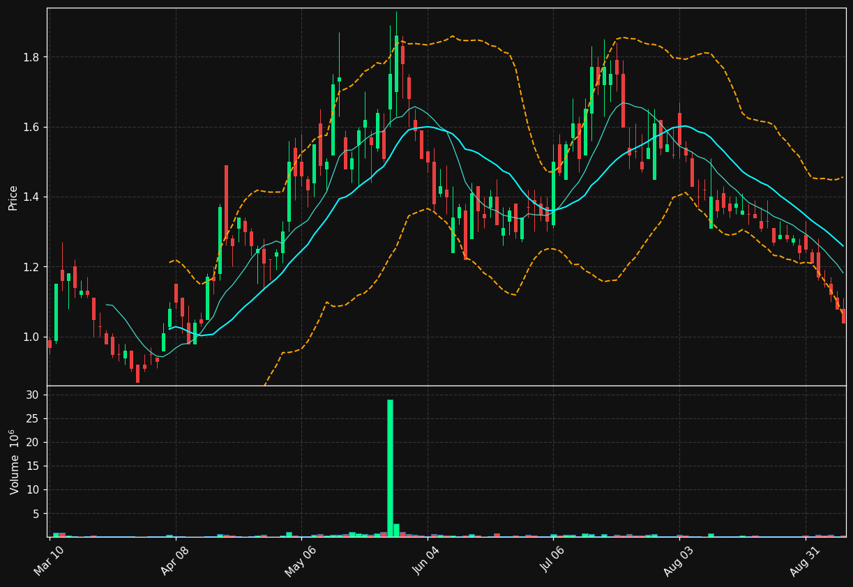 NNVC chart