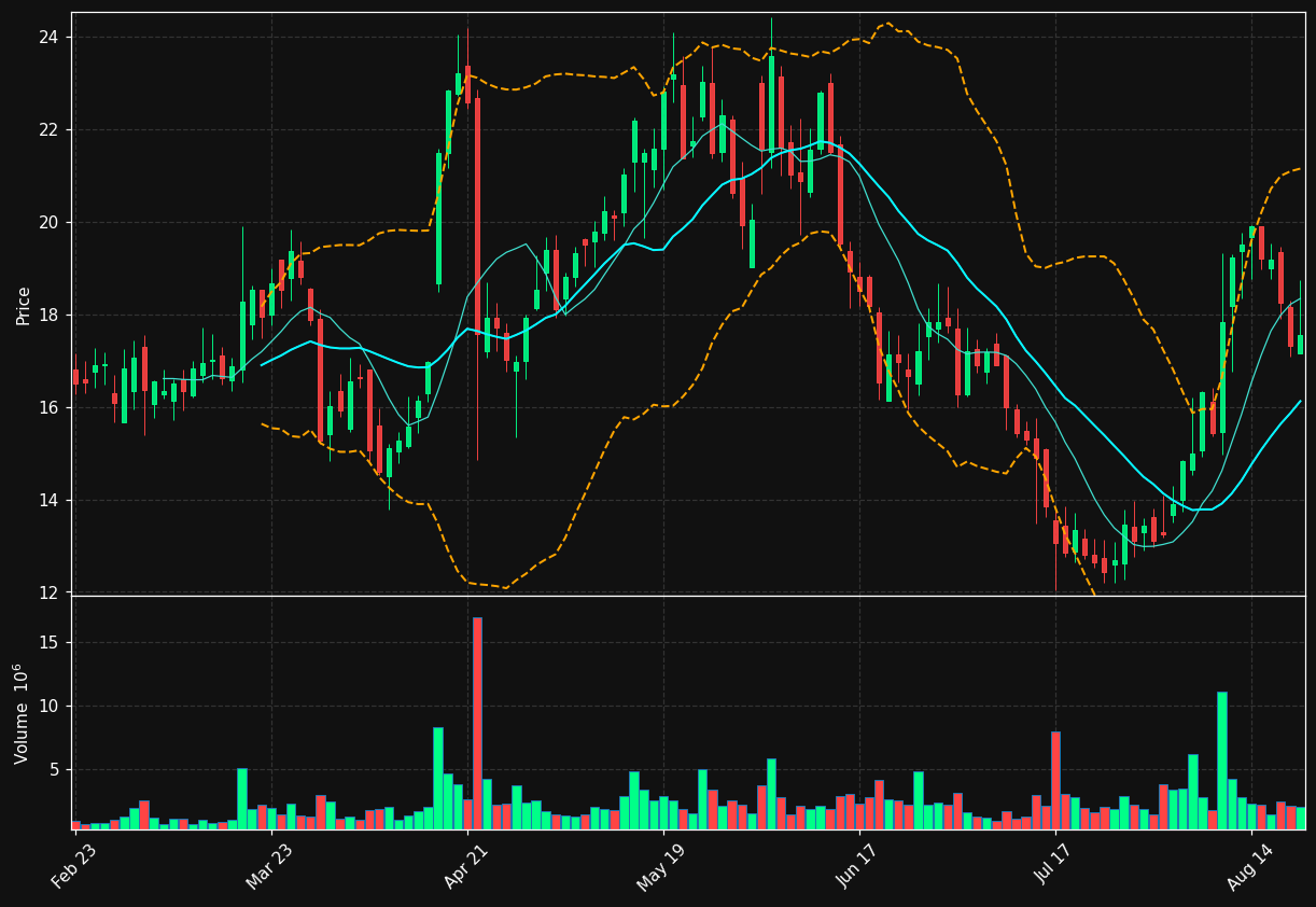 NN chart