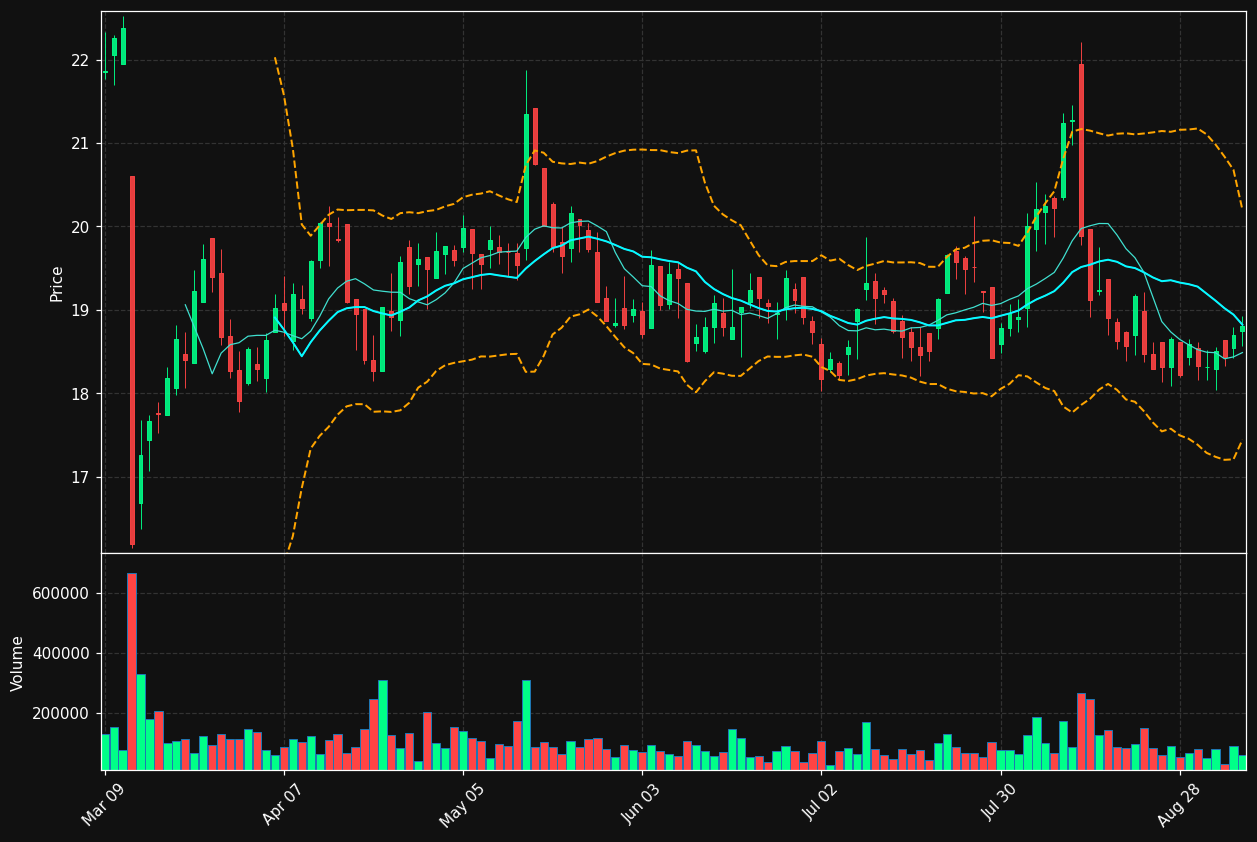 NOA.TO chart