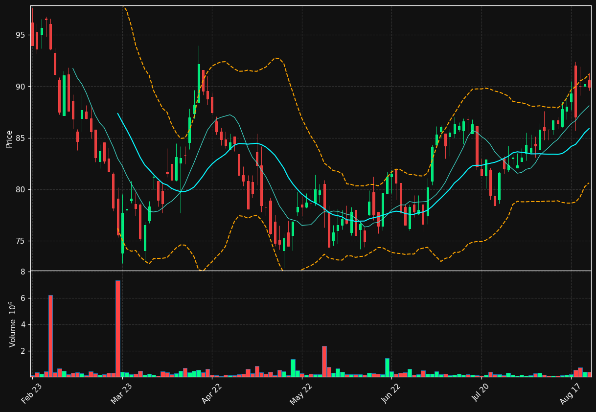 NOBA.ST chart