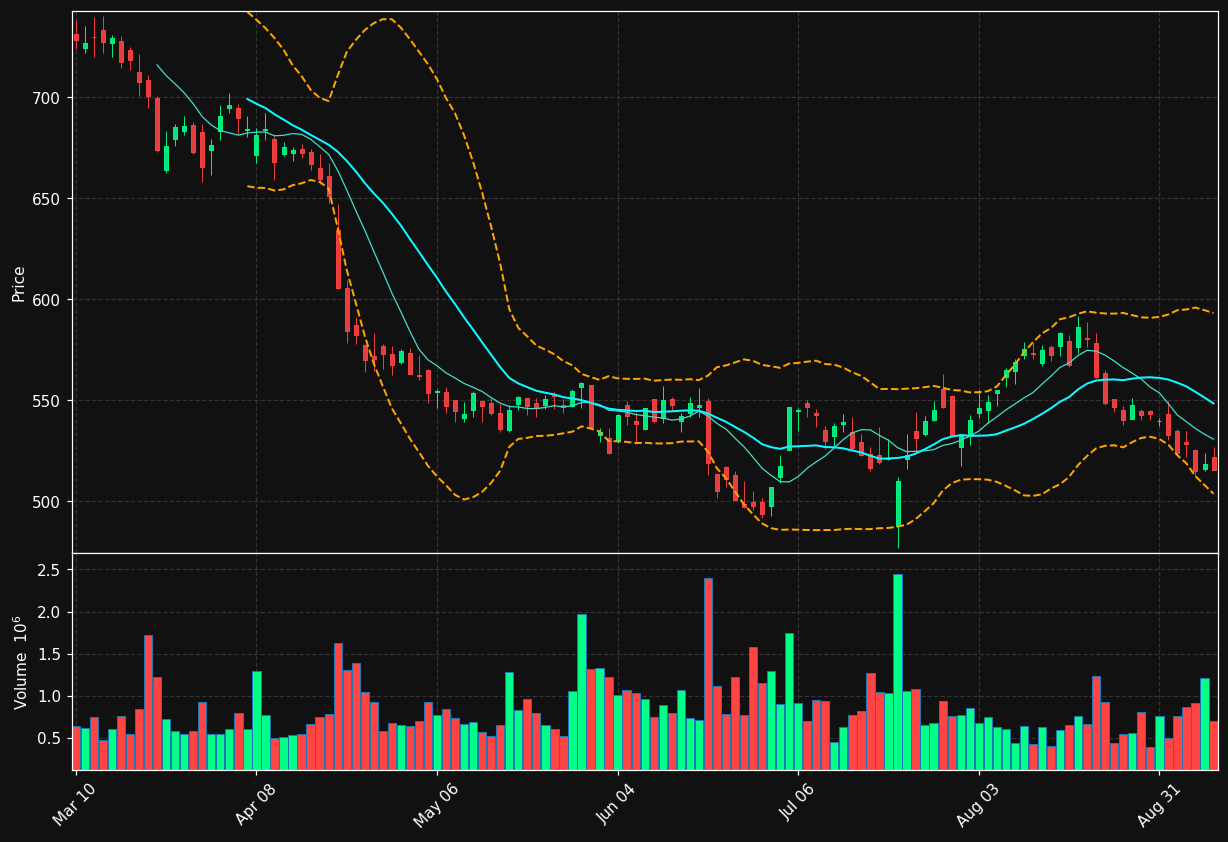NOC chart