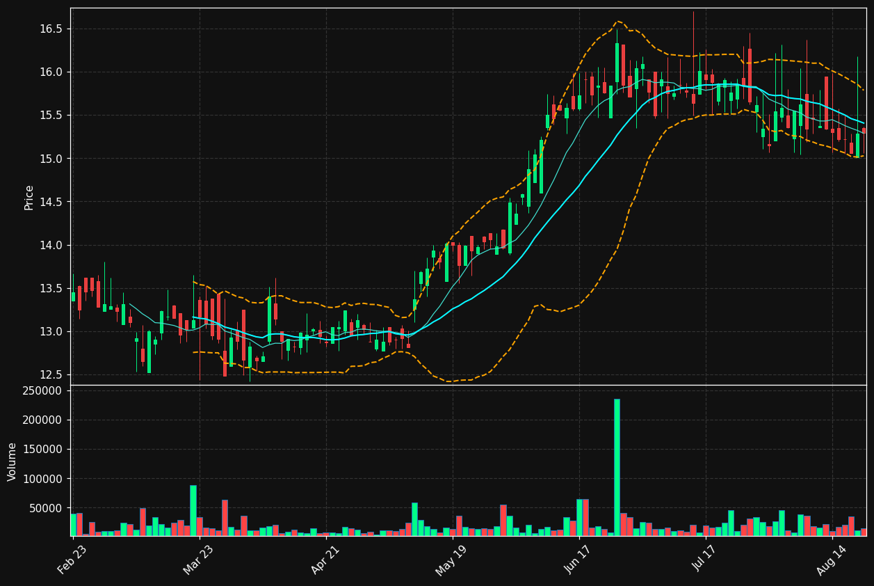 NODK chart