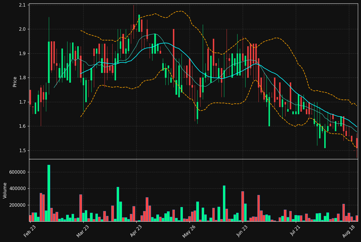 NOFIN.OL chart
