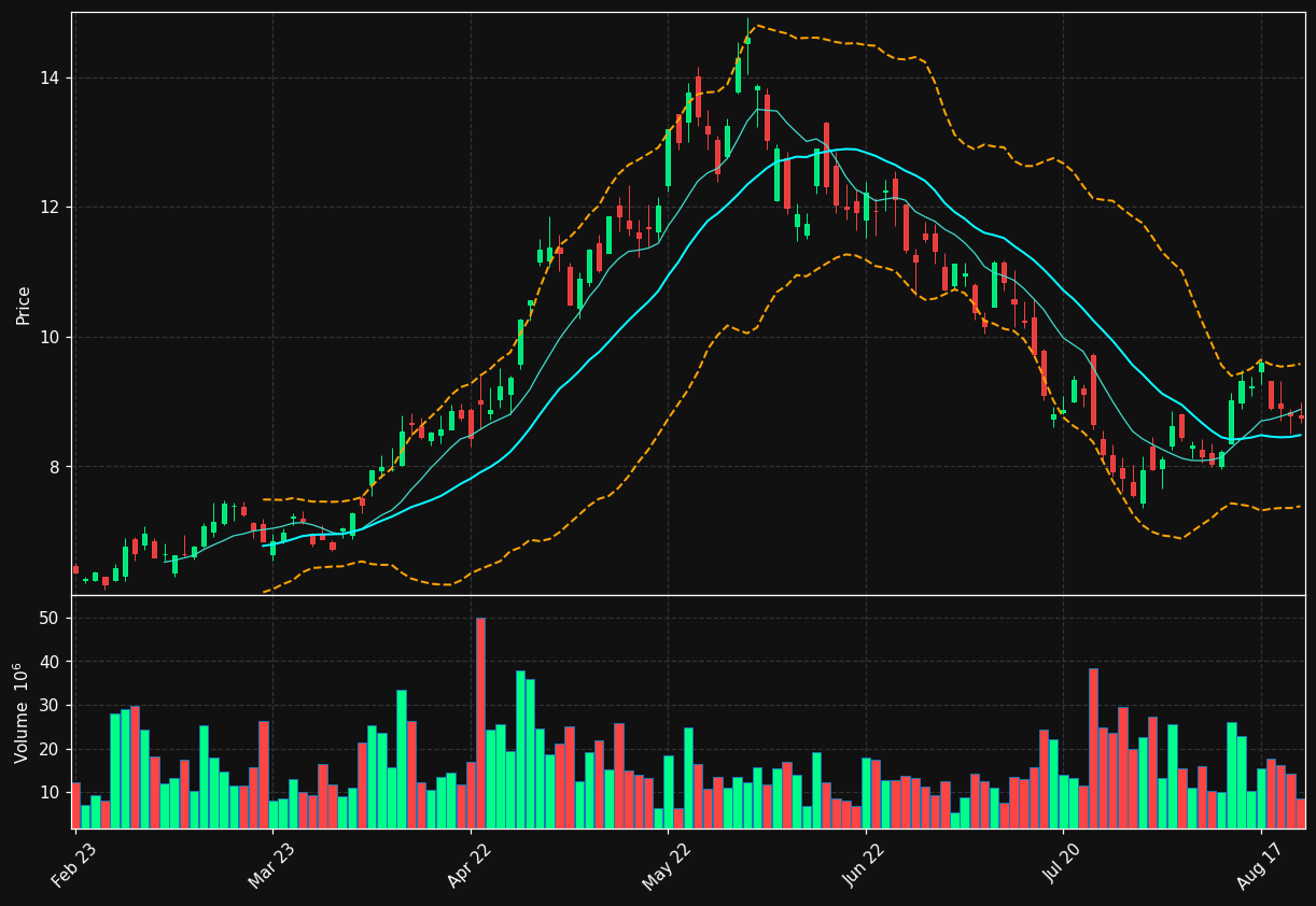 NOKIA.HE chart