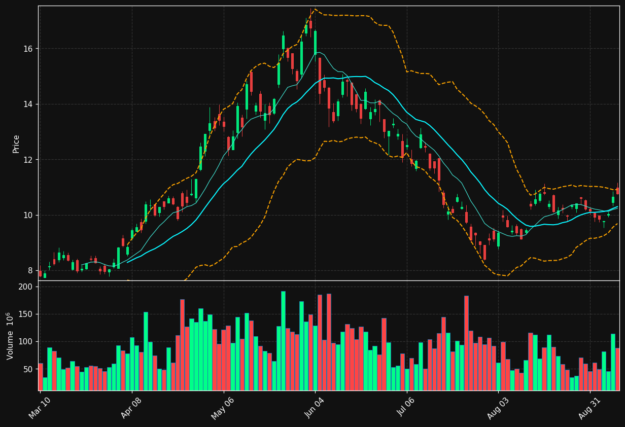 NOK chart