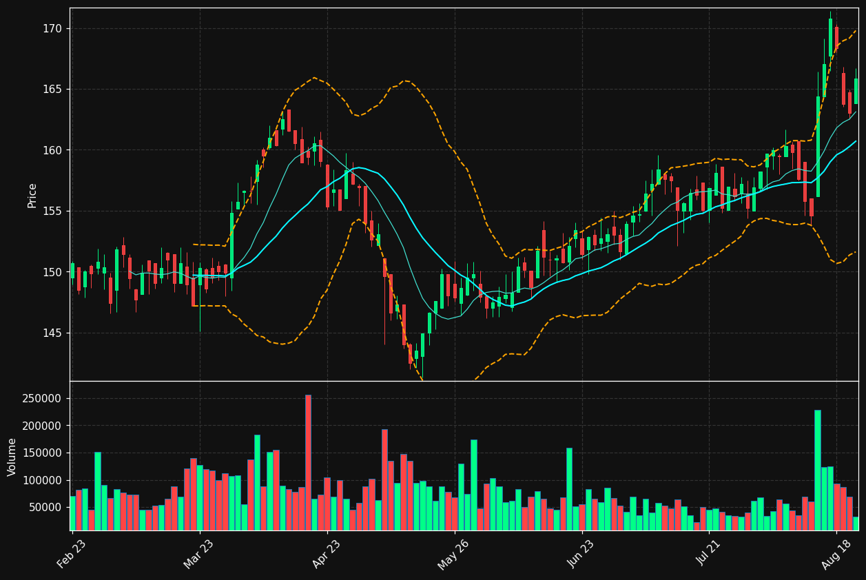 NONG.OL chart