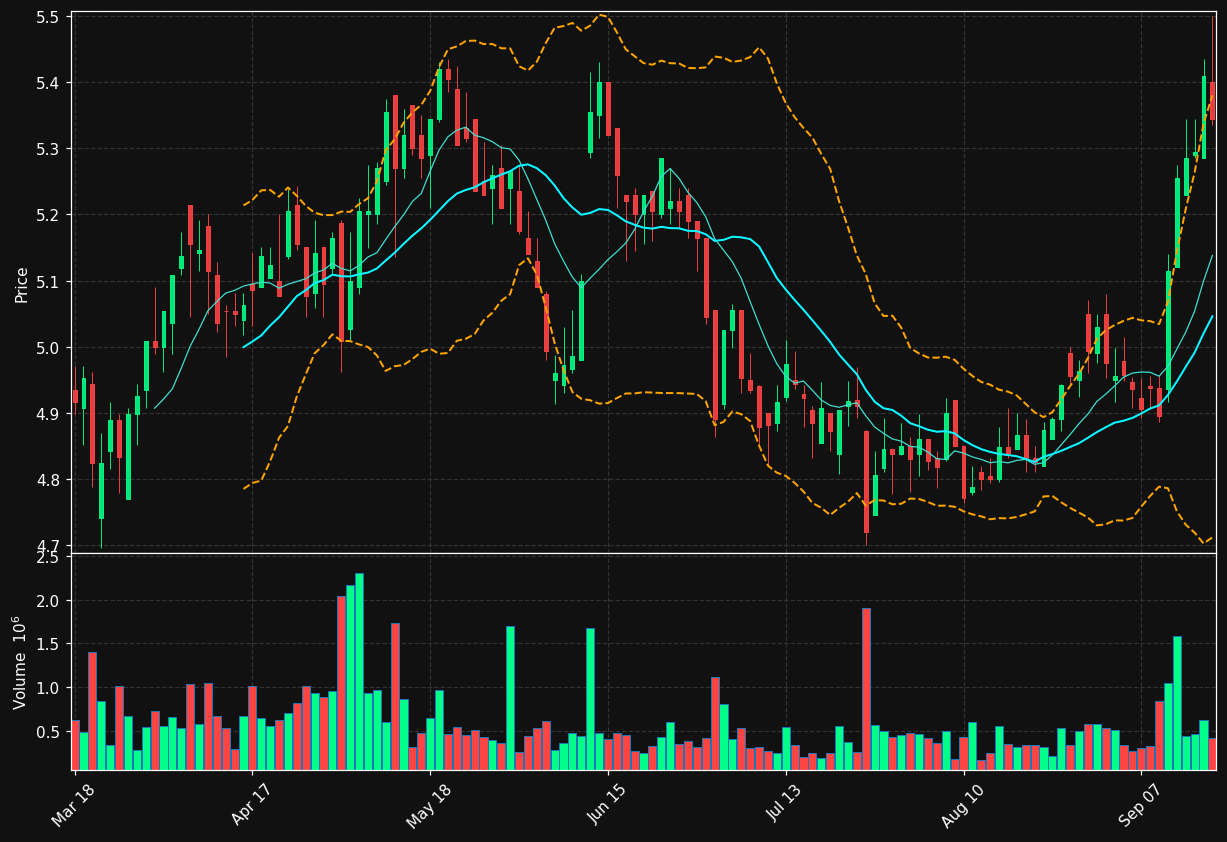 NOS.LS chart