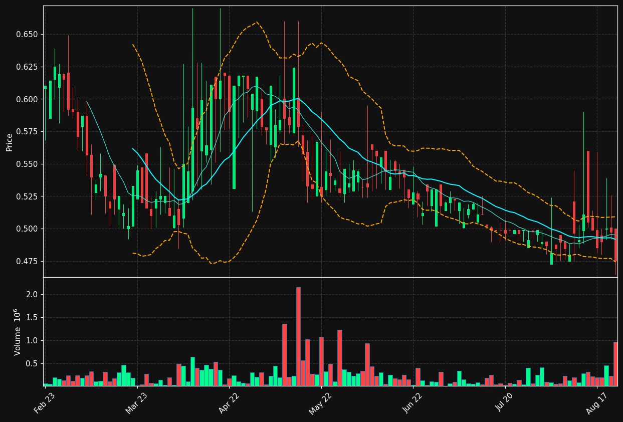 NOSA.ST chart
