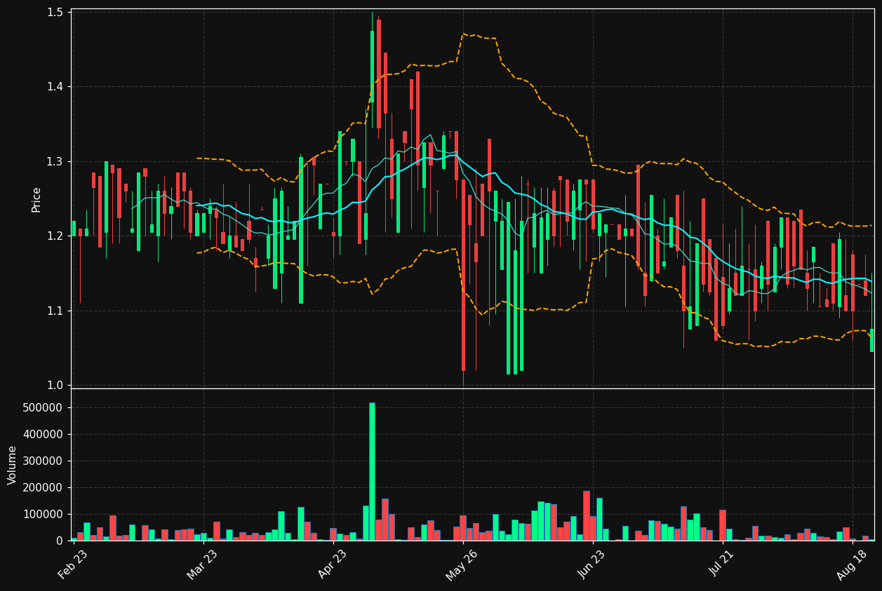 NOSN.OL chart