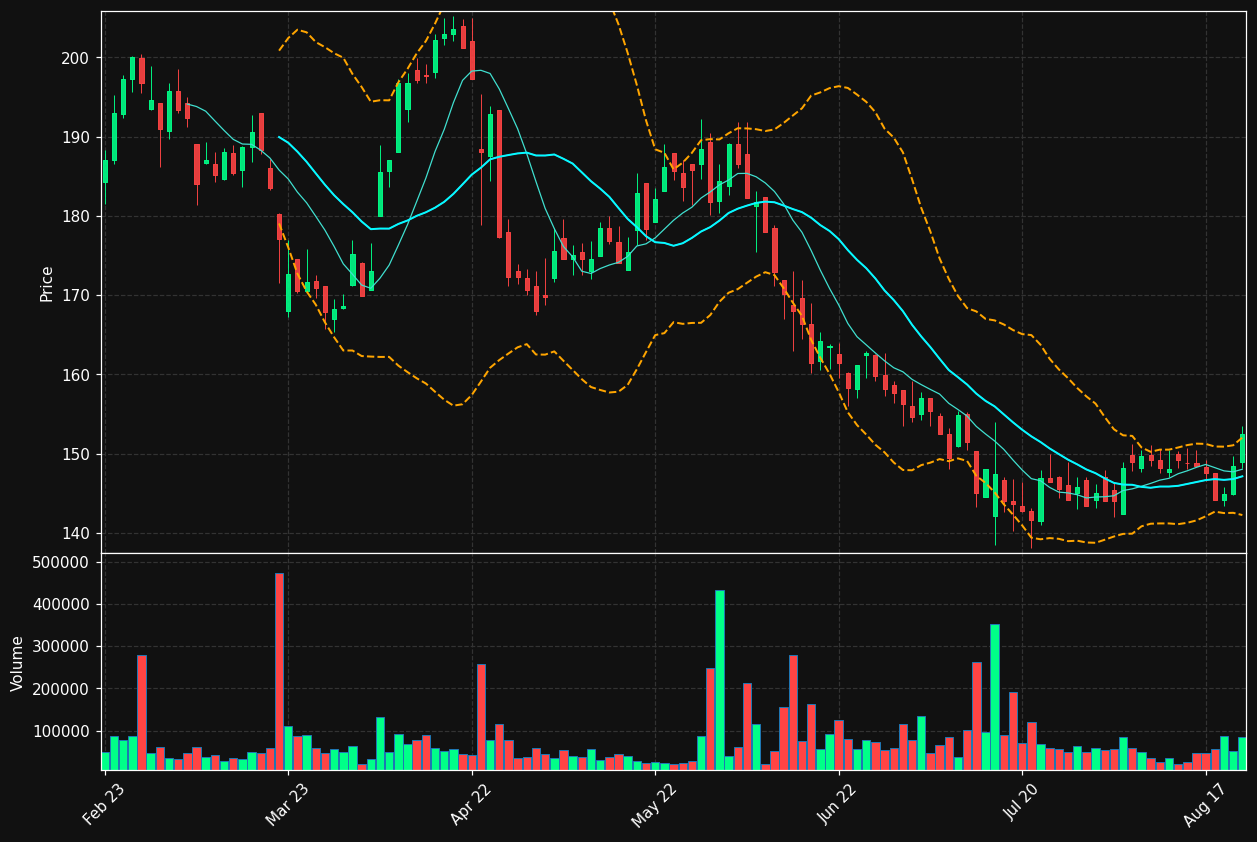 NOTE.ST chart
