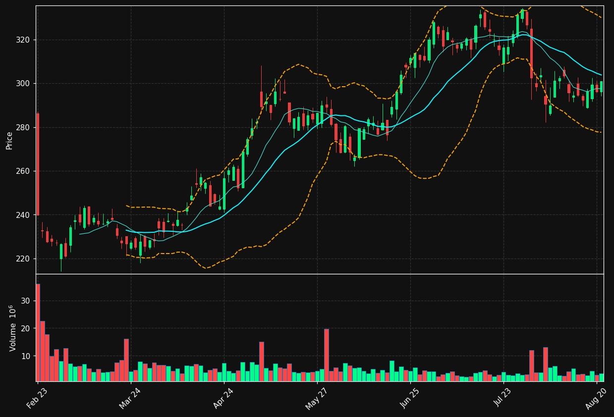 NOVO-B.CO chart