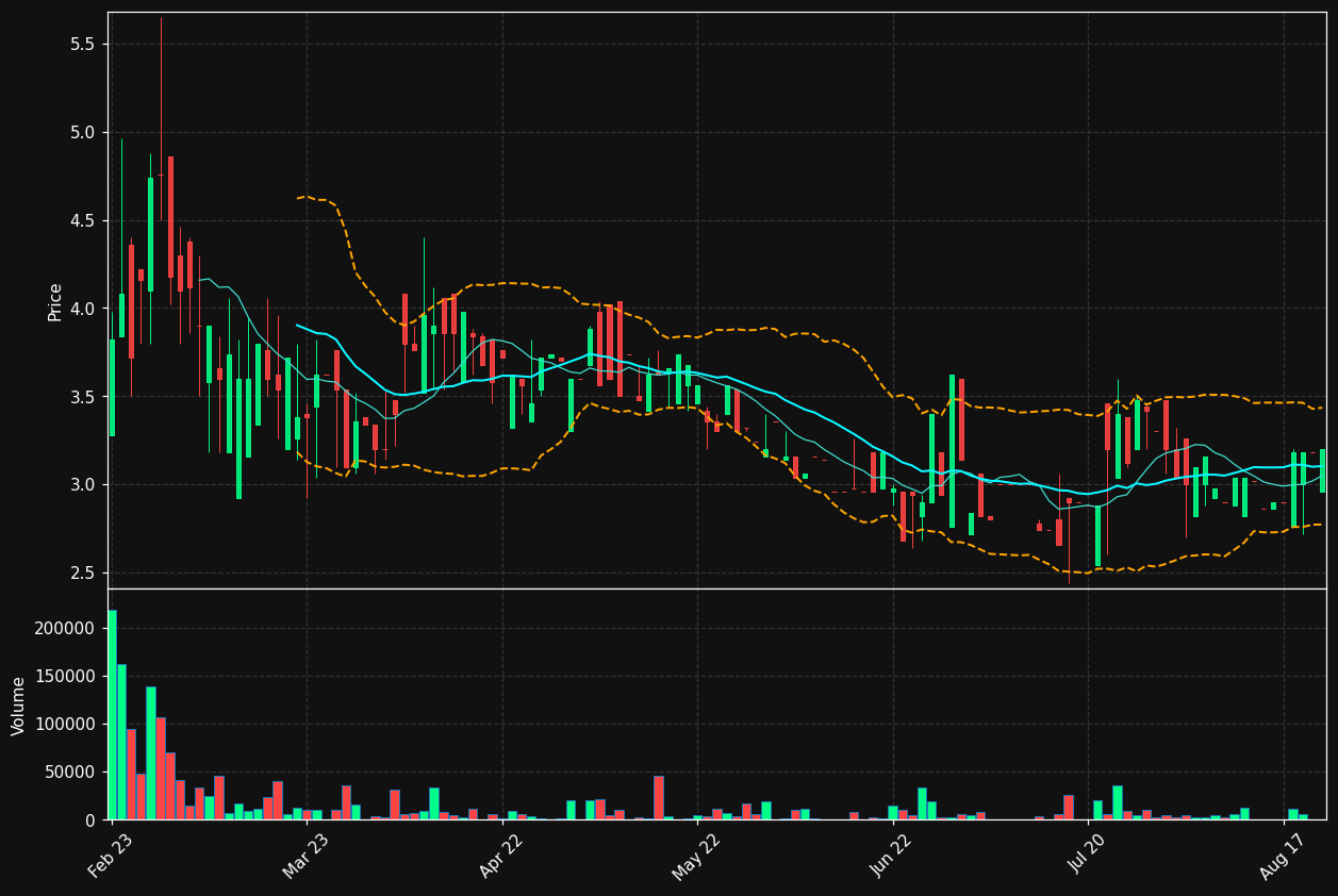 NOVU.ST chart