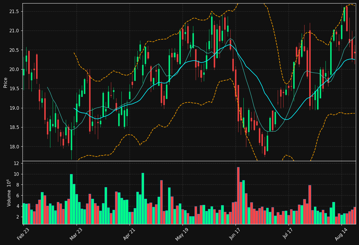 NOV chart