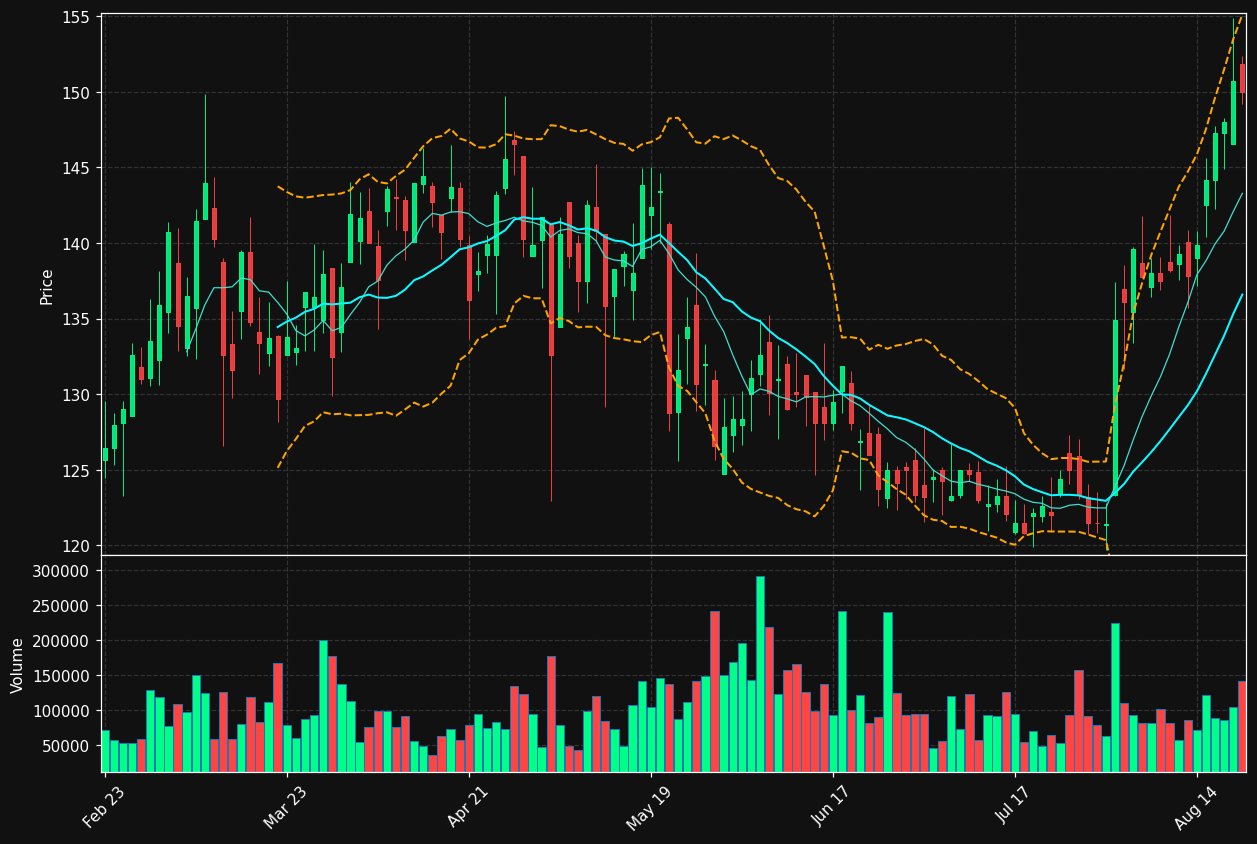 NPK chart