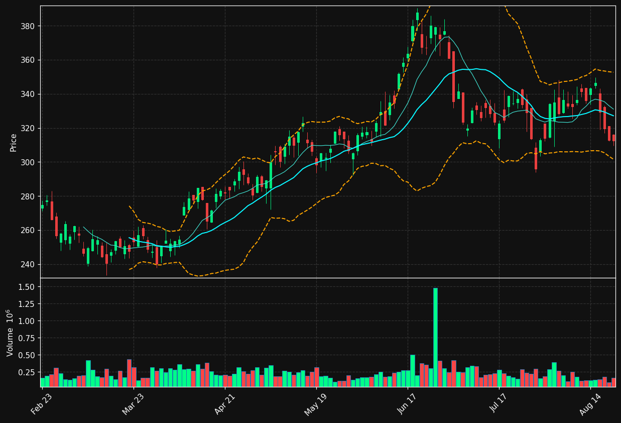 NPO chart