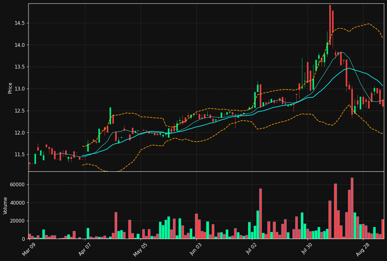 NPS.TO chart