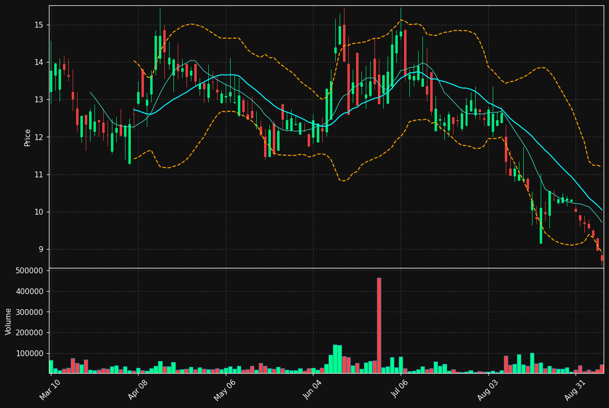 NRDY chart