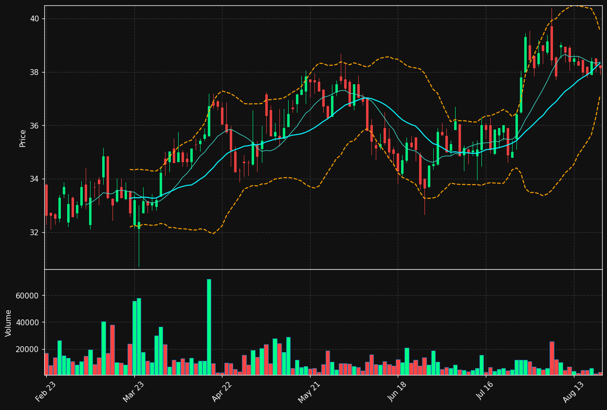 NRO.PA chart