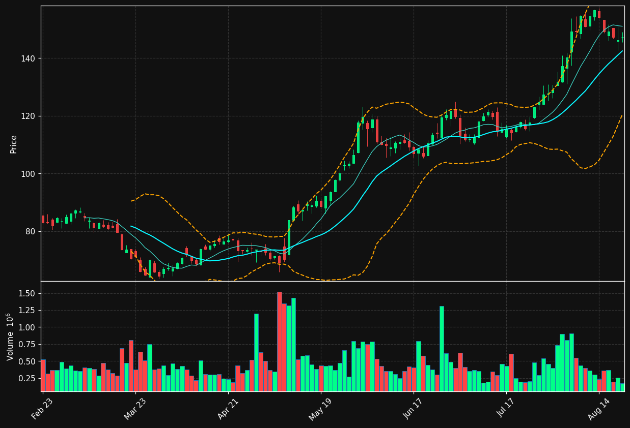 NSIT chart