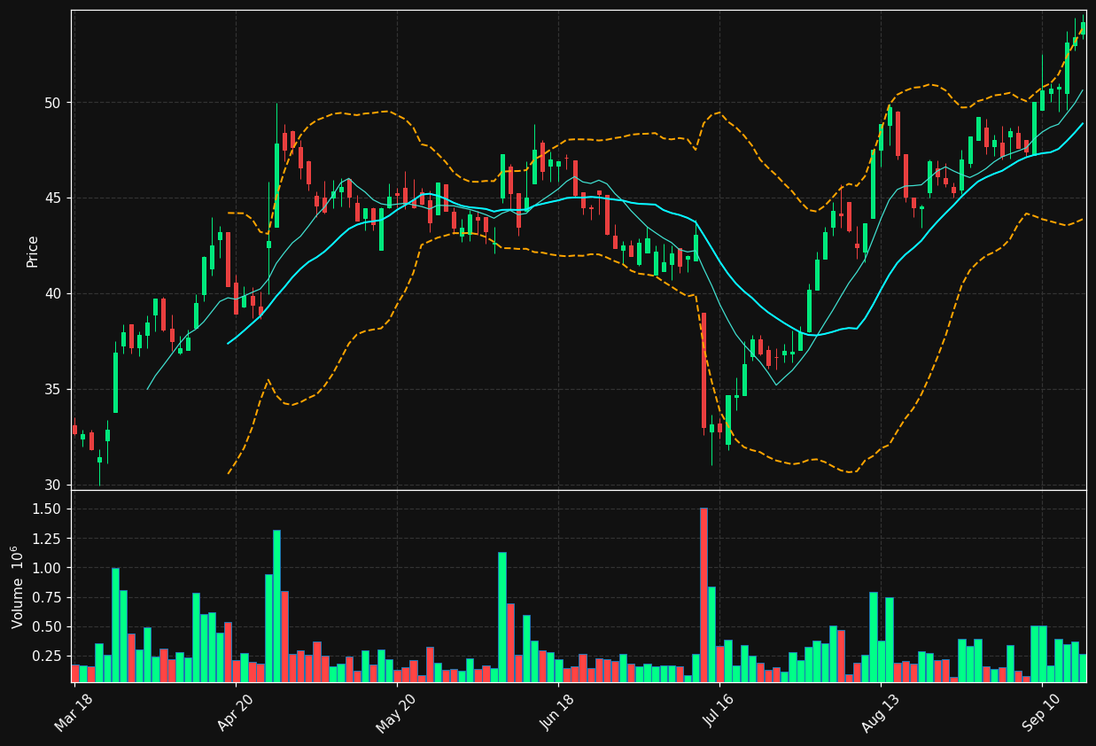 NSKOG.OL chart