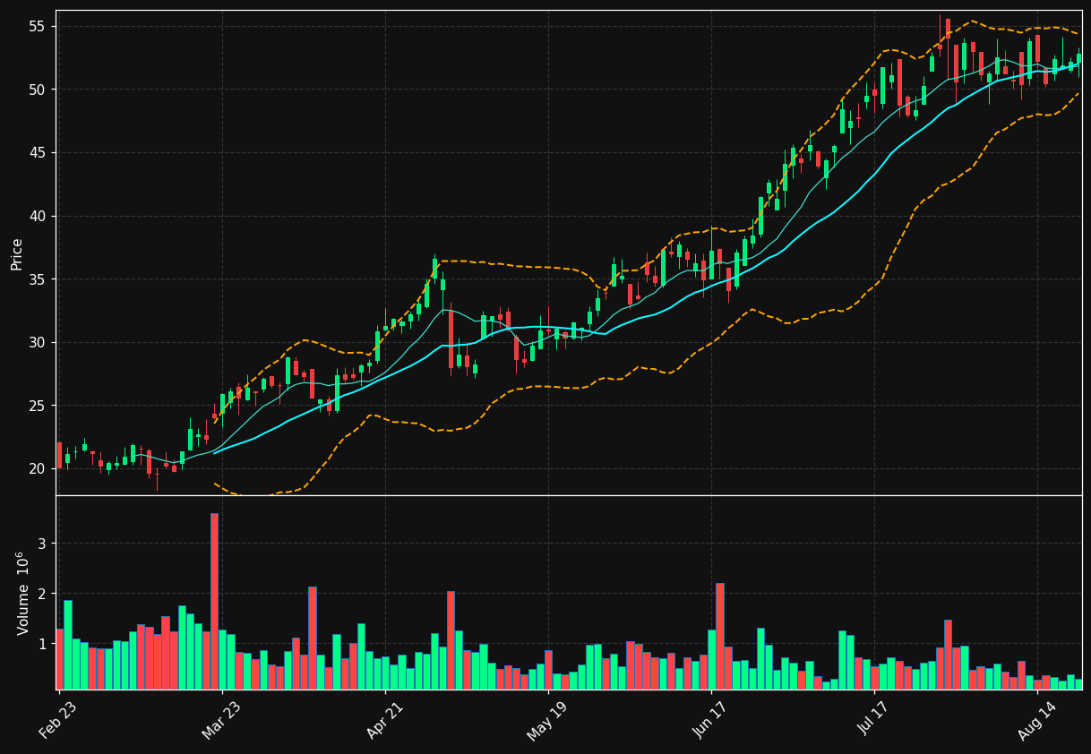 NSP chart