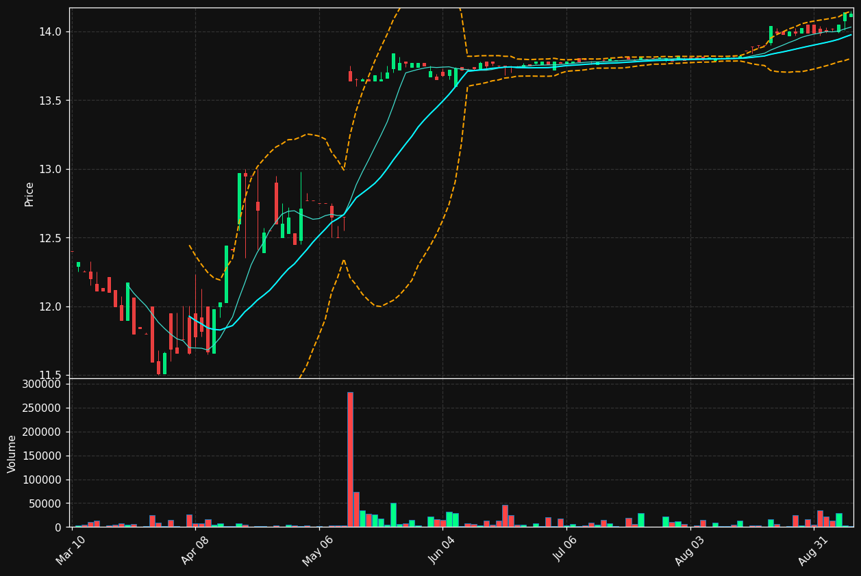 NSTS chart