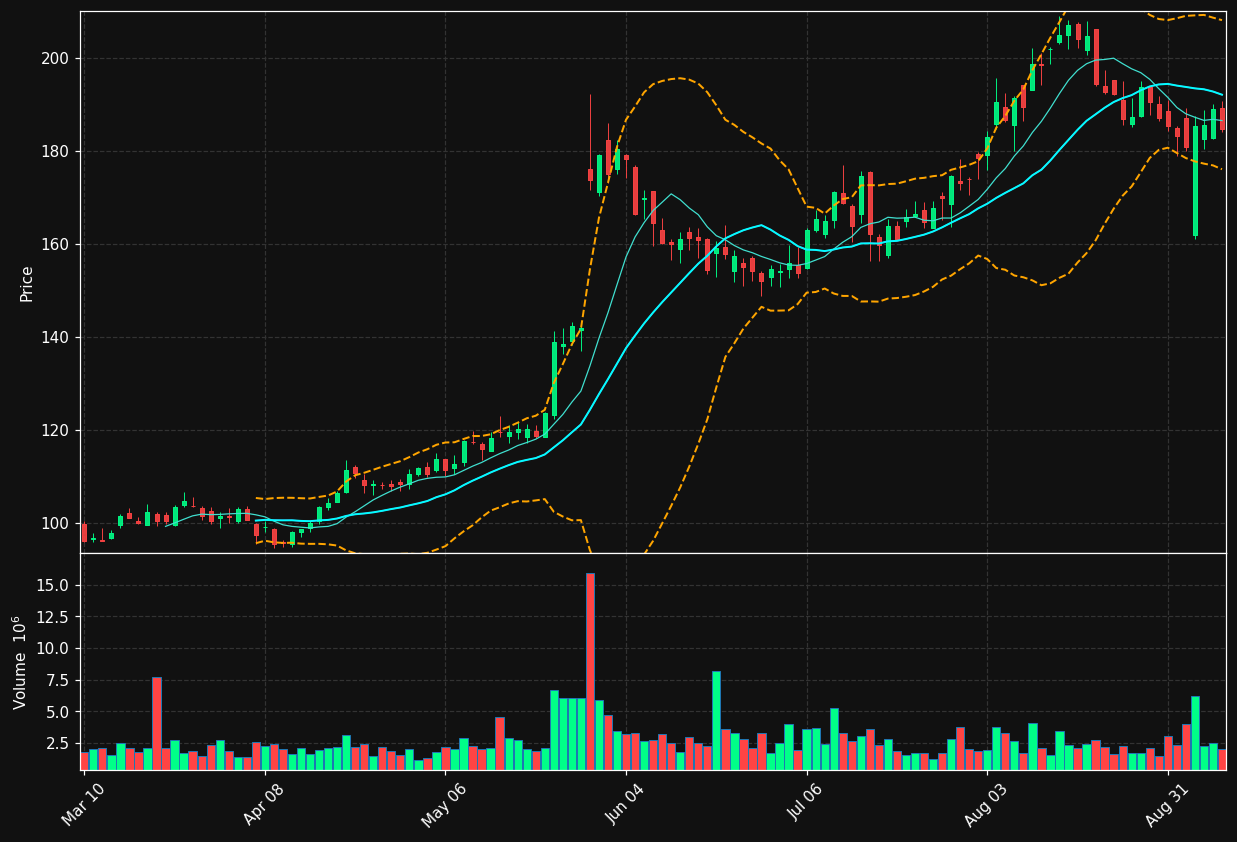 NTAP chart