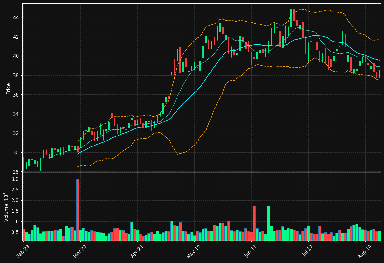 NTCT chart