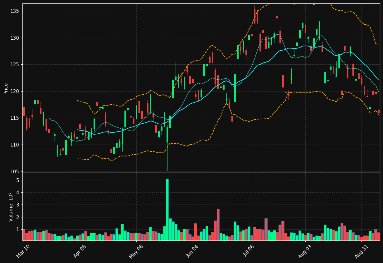 NTES chart