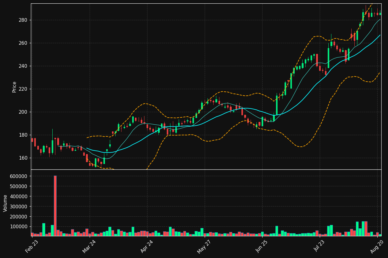 NTG.CO chart