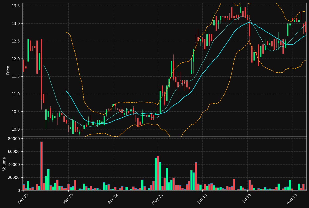 NTG.DE chart