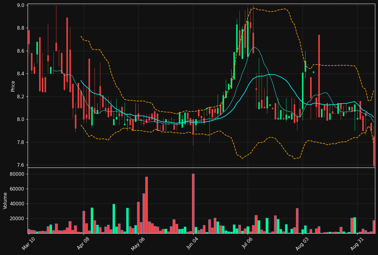 NTIC chart