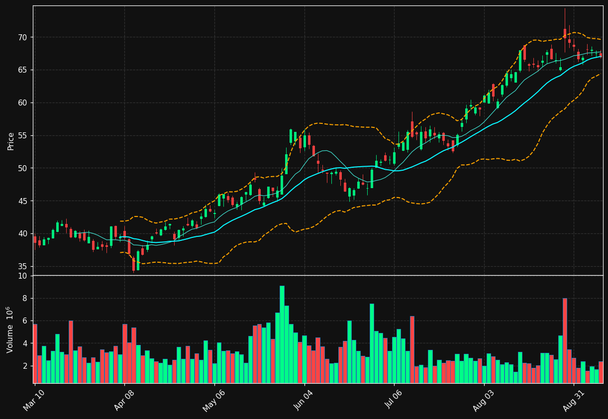 NTNX chart