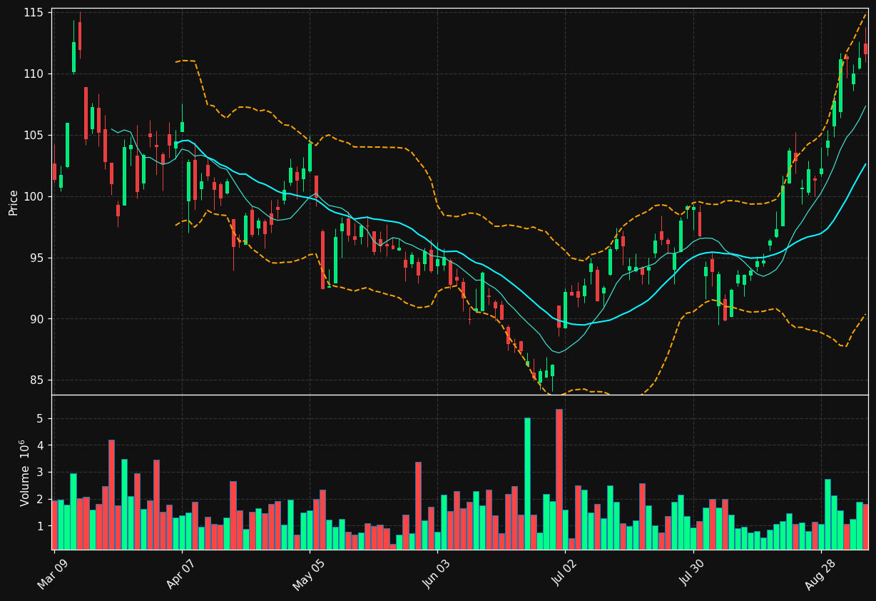 NTR.TO chart