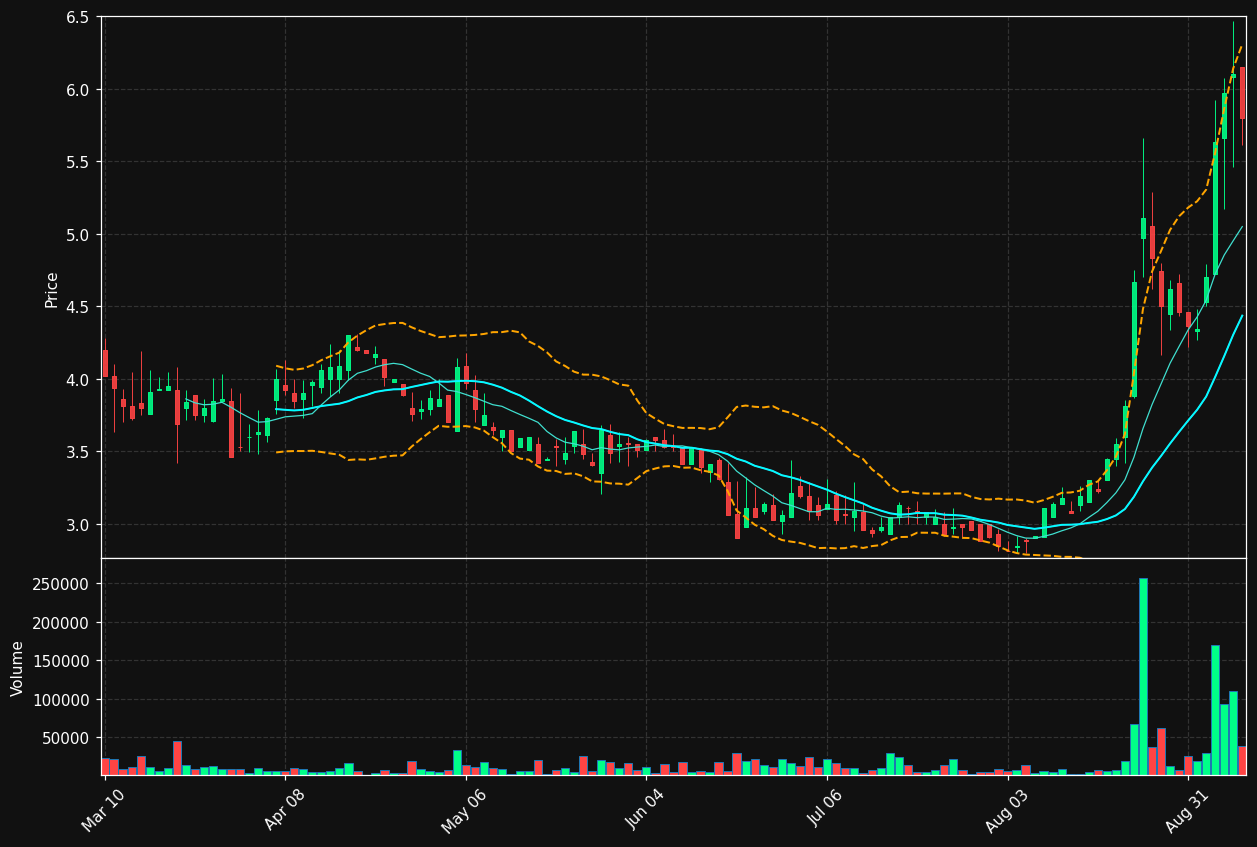 NTRB chart