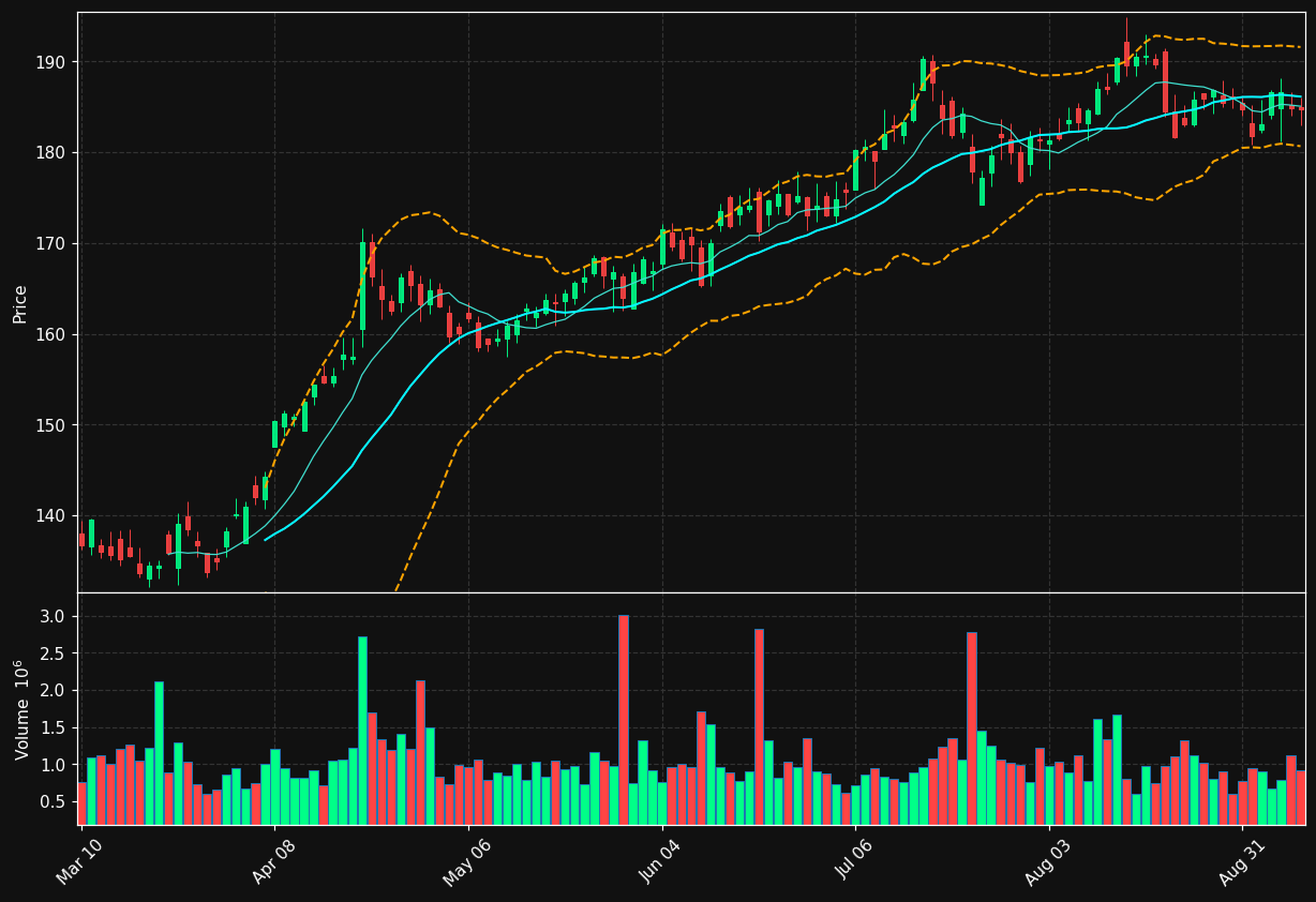 NTRS chart