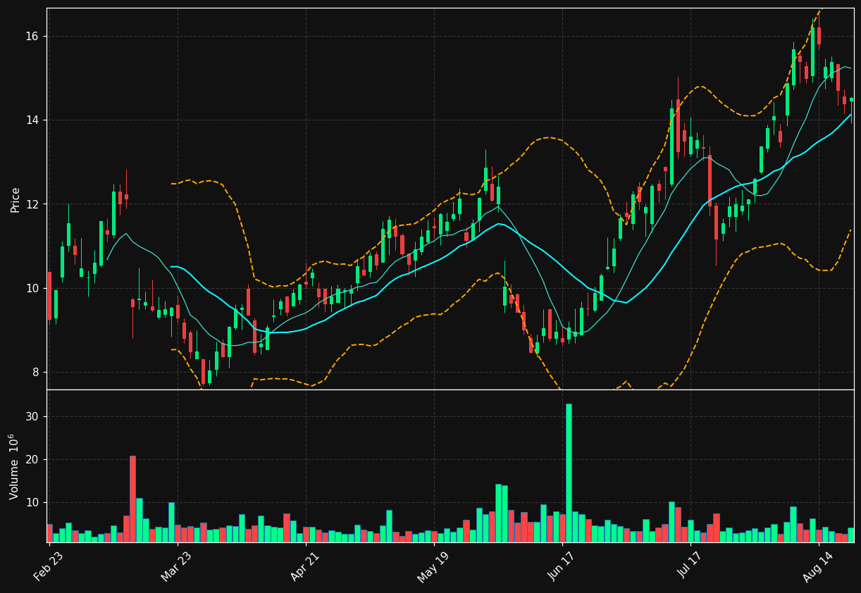 NTSK chart