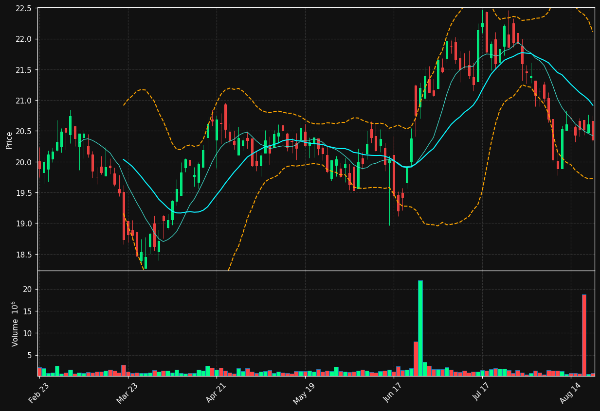 NTST chart
